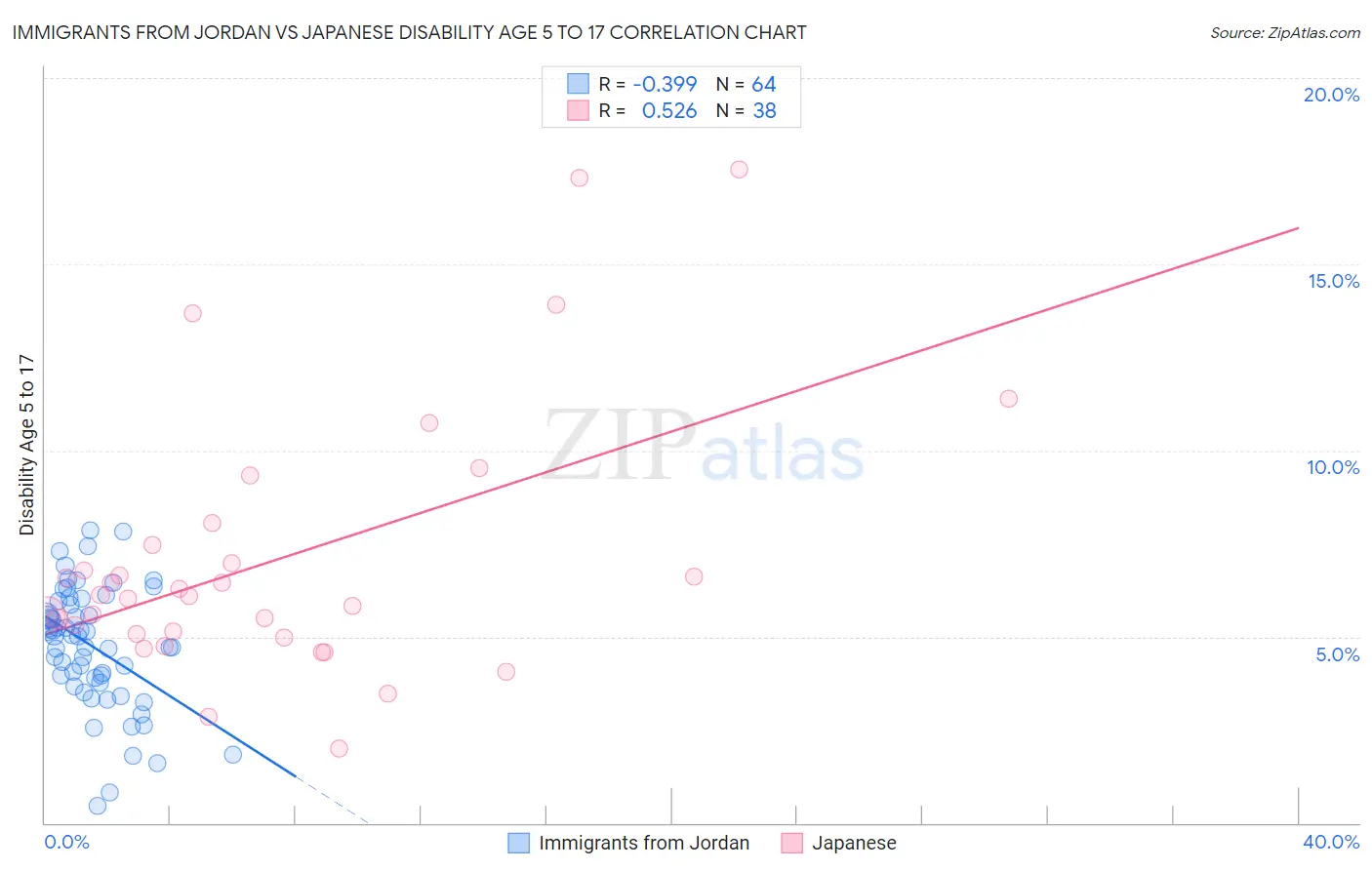 Immigrants from Jordan vs Japanese Disability Age 5 to 17