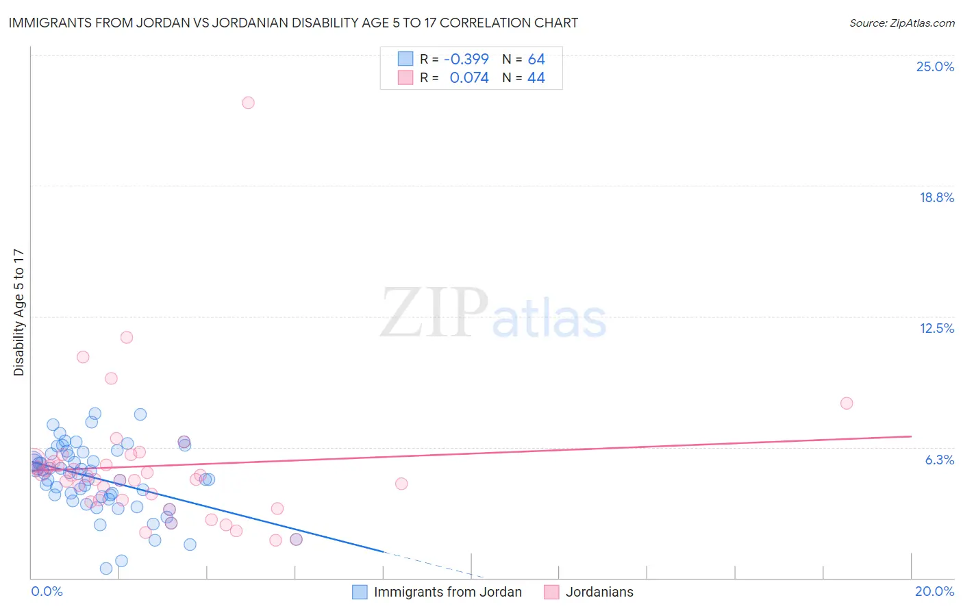Immigrants from Jordan vs Jordanian Disability Age 5 to 17