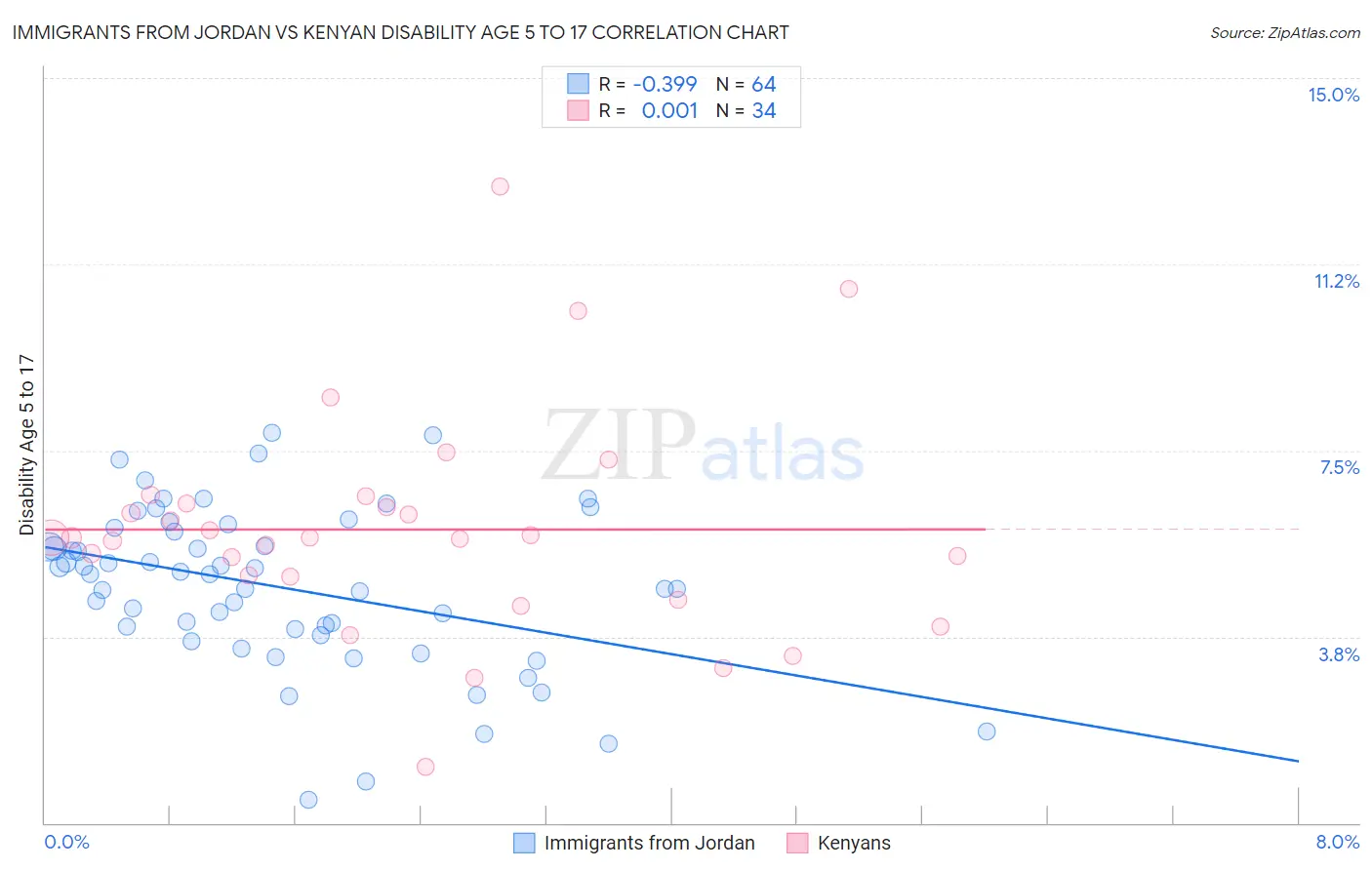 Immigrants from Jordan vs Kenyan Disability Age 5 to 17