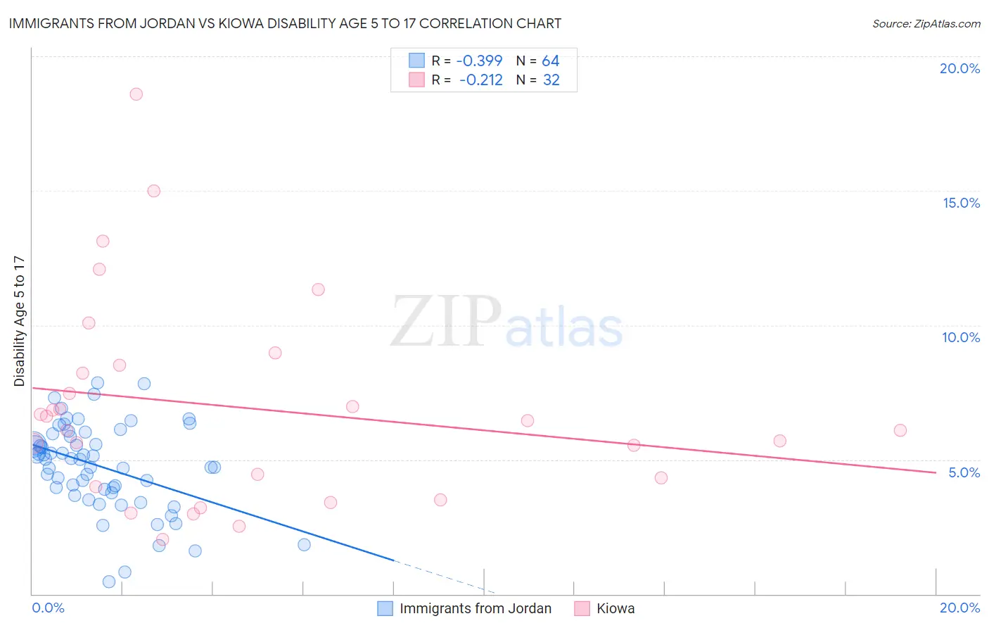 Immigrants from Jordan vs Kiowa Disability Age 5 to 17