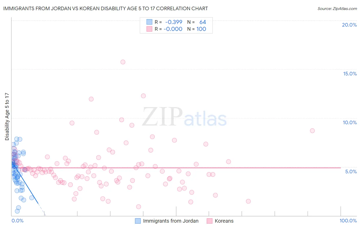 Immigrants from Jordan vs Korean Disability Age 5 to 17