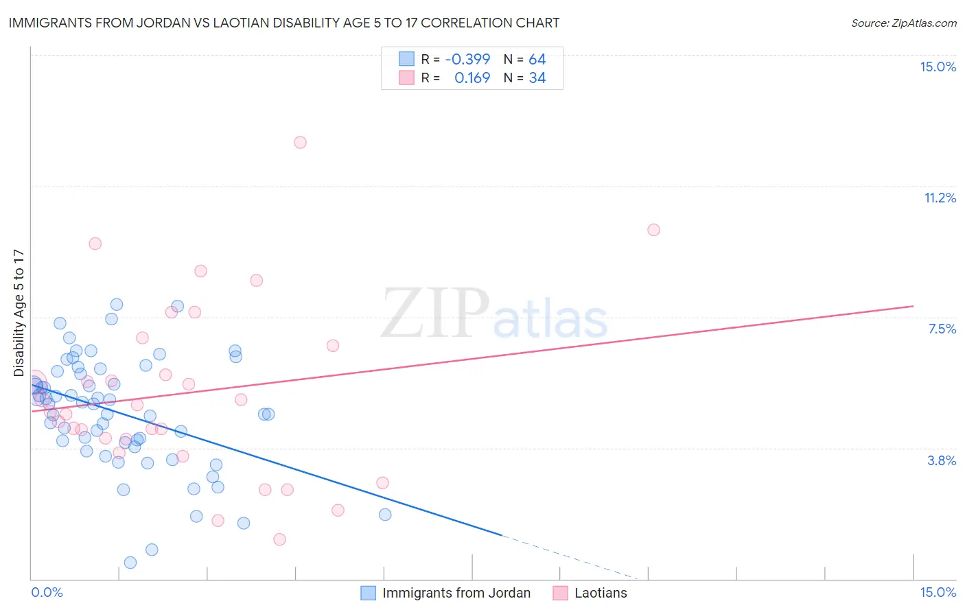 Immigrants from Jordan vs Laotian Disability Age 5 to 17
