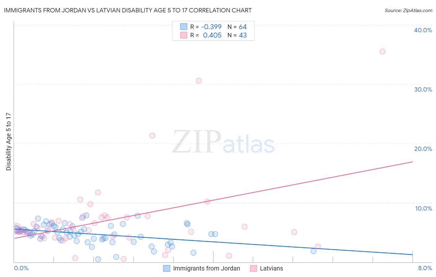 Immigrants from Jordan vs Latvian Disability Age 5 to 17