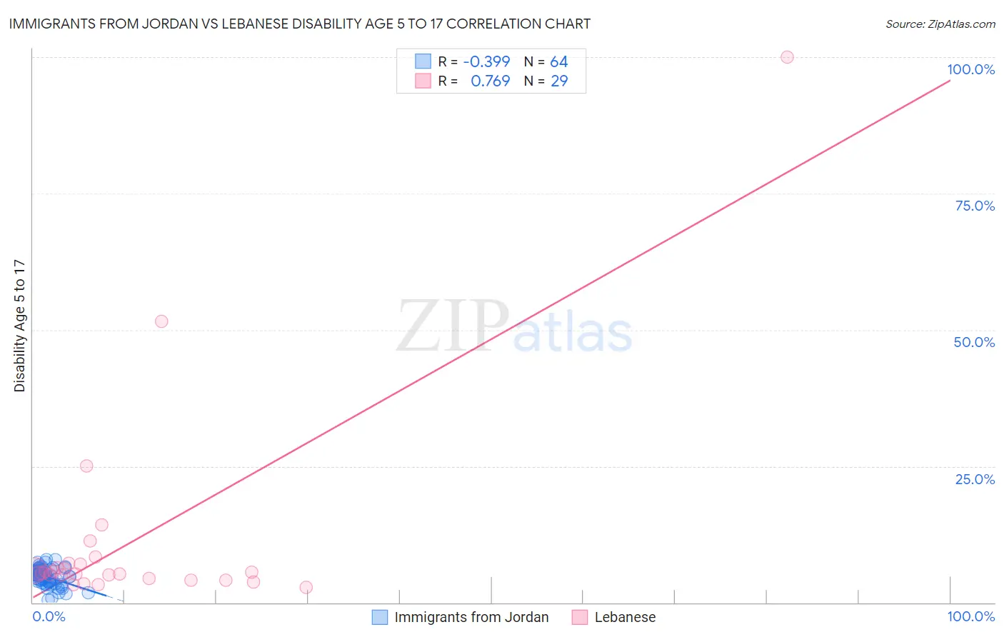 Immigrants from Jordan vs Lebanese Disability Age 5 to 17