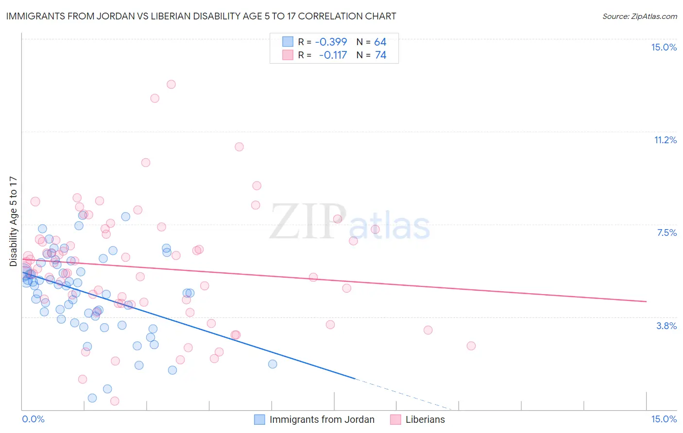 Immigrants from Jordan vs Liberian Disability Age 5 to 17