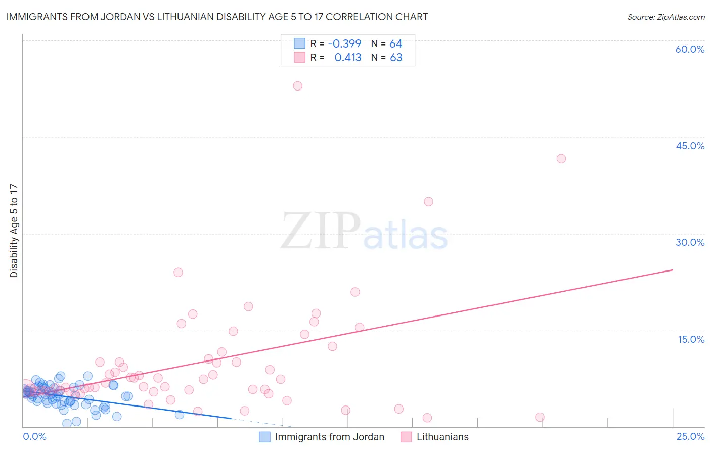 Immigrants from Jordan vs Lithuanian Disability Age 5 to 17