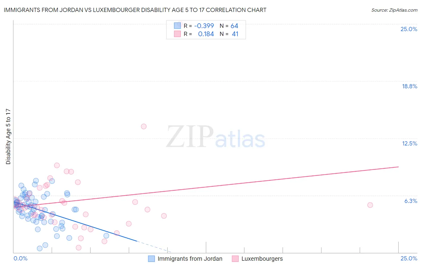 Immigrants from Jordan vs Luxembourger Disability Age 5 to 17