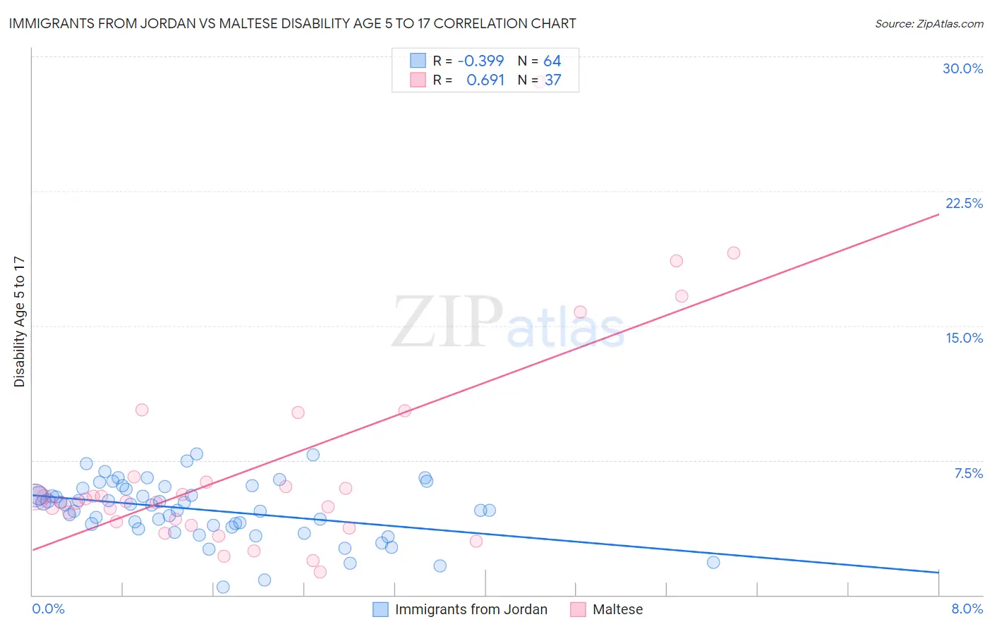 Immigrants from Jordan vs Maltese Disability Age 5 to 17