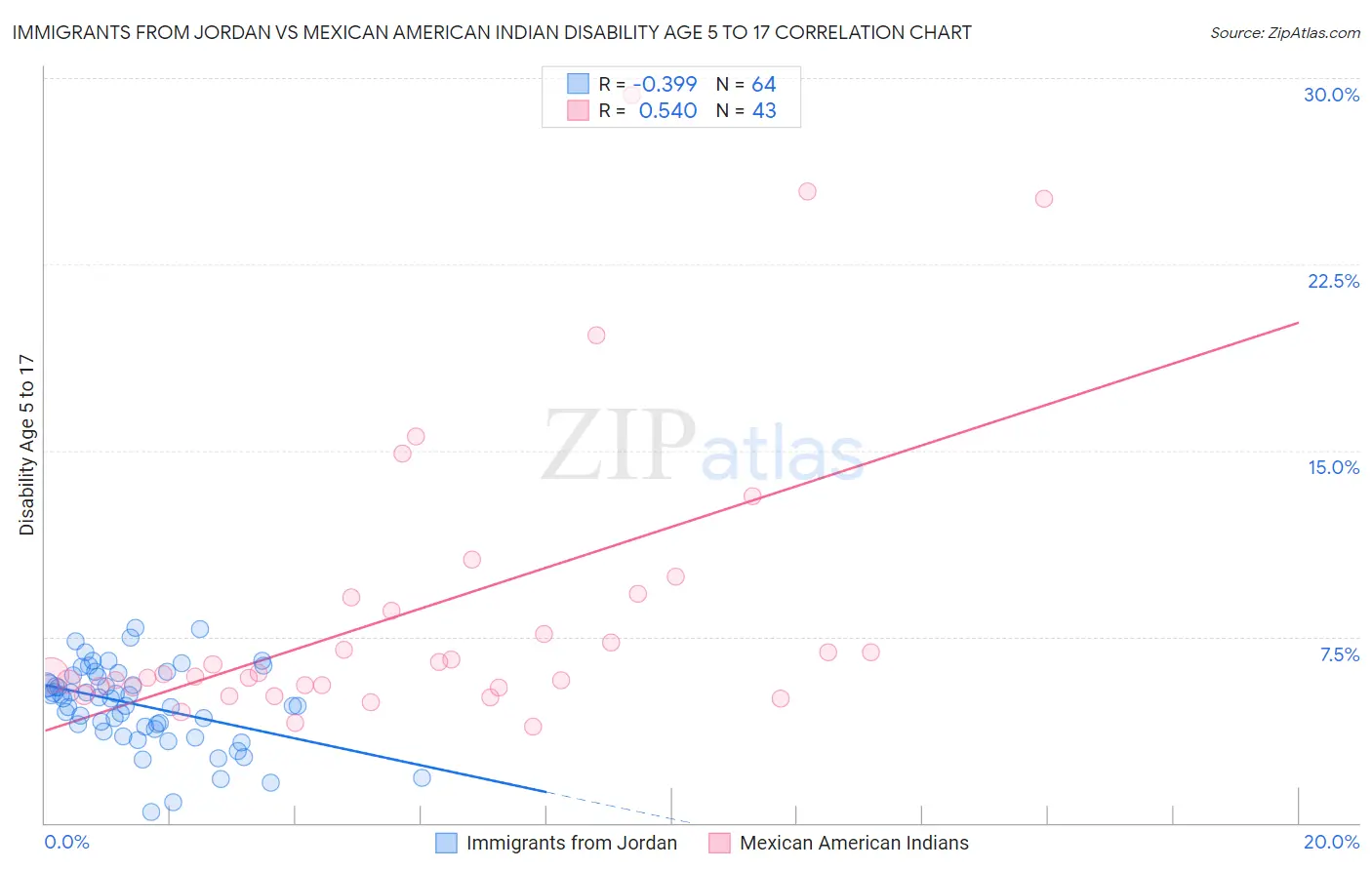Immigrants from Jordan vs Mexican American Indian Disability Age 5 to 17