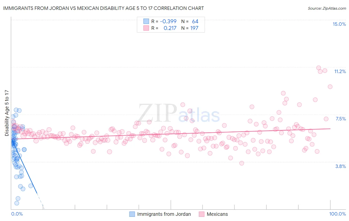 Immigrants from Jordan vs Mexican Disability Age 5 to 17