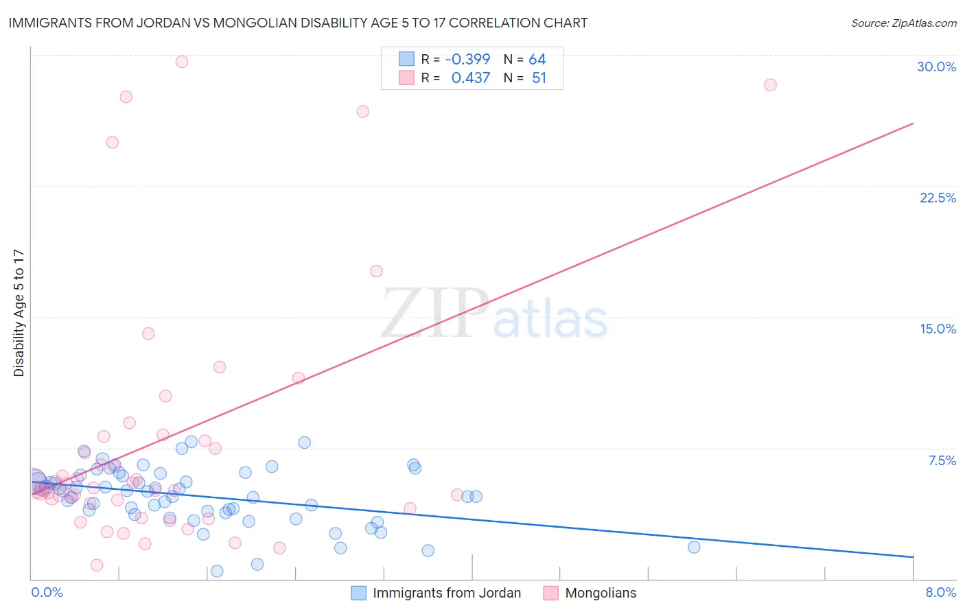Immigrants from Jordan vs Mongolian Disability Age 5 to 17