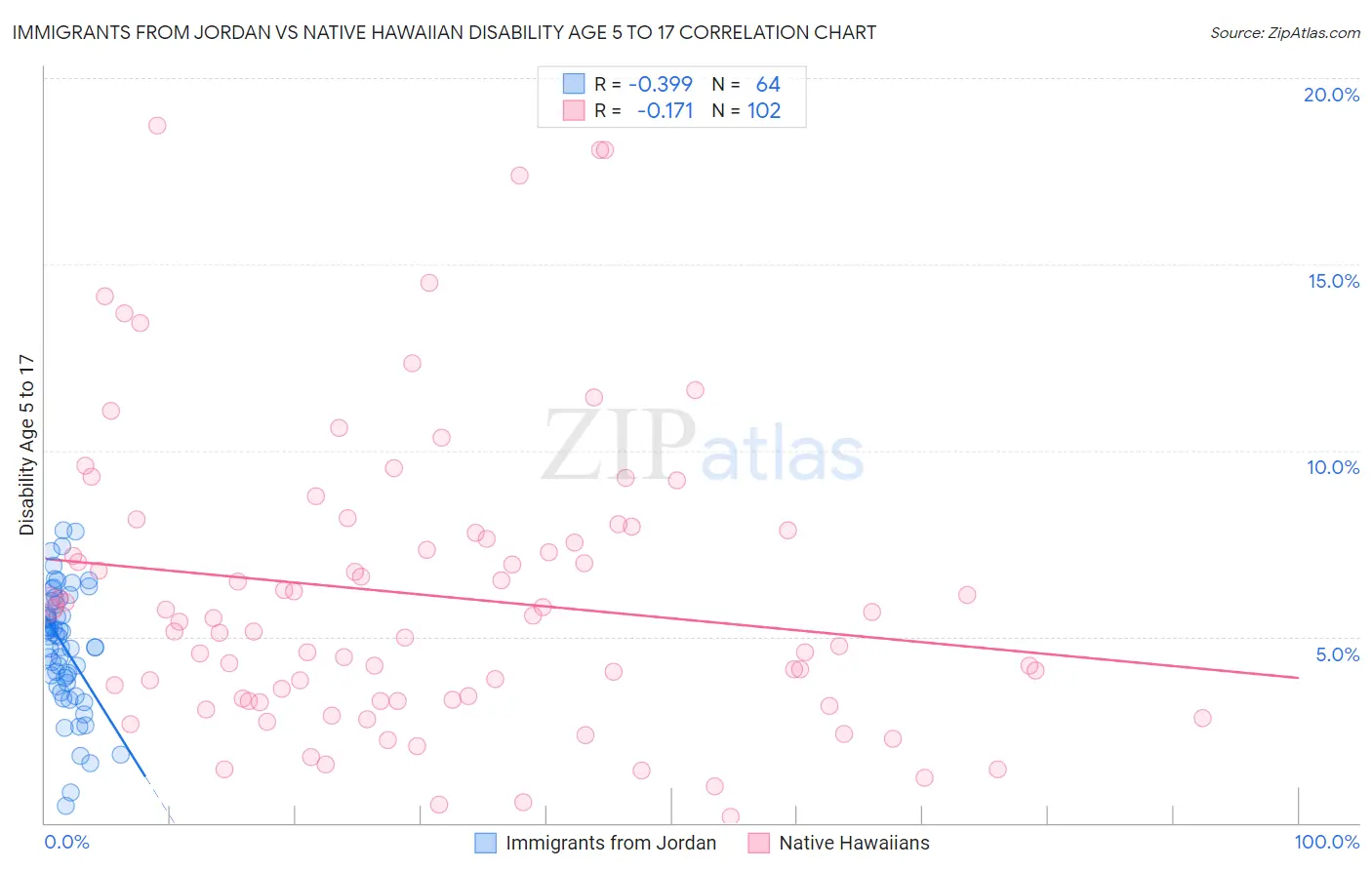 Immigrants from Jordan vs Native Hawaiian Disability Age 5 to 17