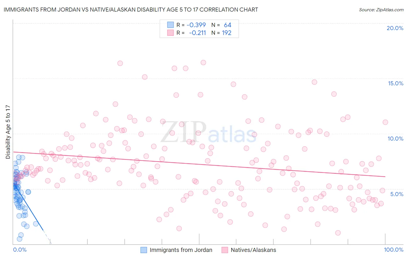 Immigrants from Jordan vs Native/Alaskan Disability Age 5 to 17