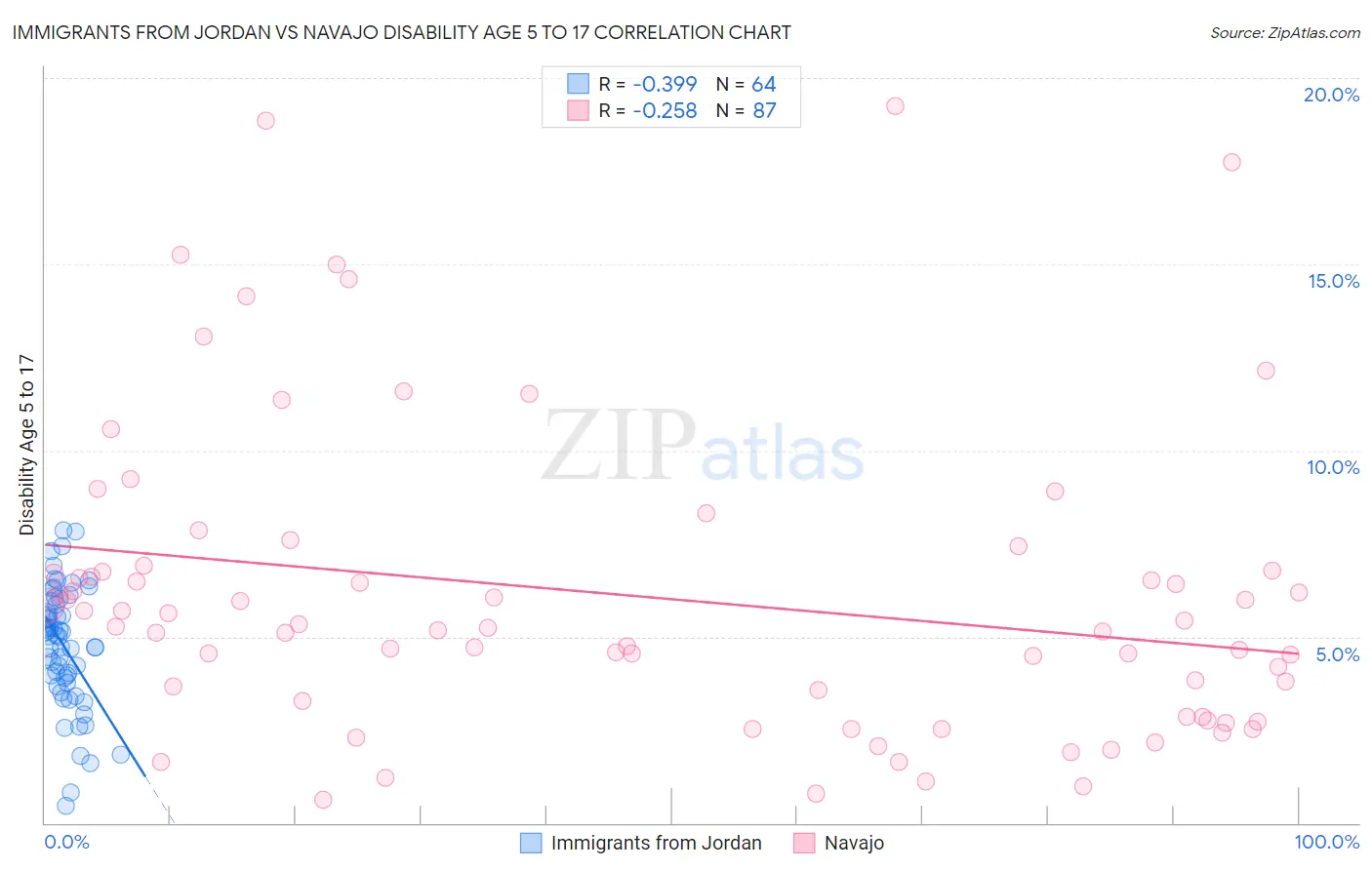 Immigrants from Jordan vs Navajo Disability Age 5 to 17