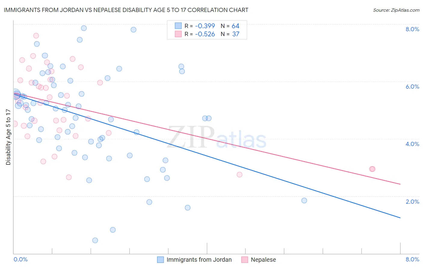 Immigrants from Jordan vs Nepalese Disability Age 5 to 17