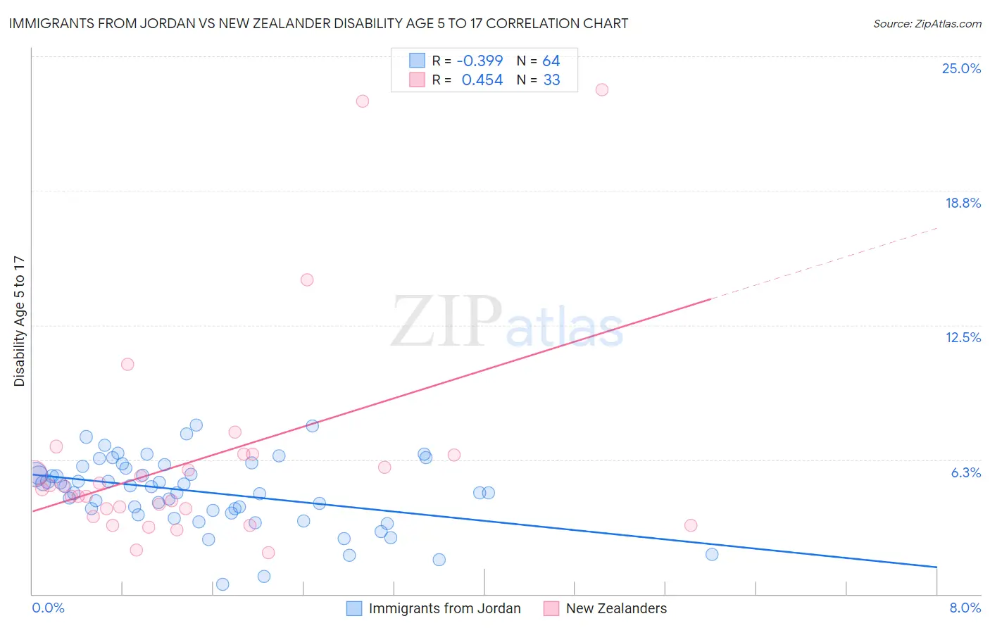 Immigrants from Jordan vs New Zealander Disability Age 5 to 17