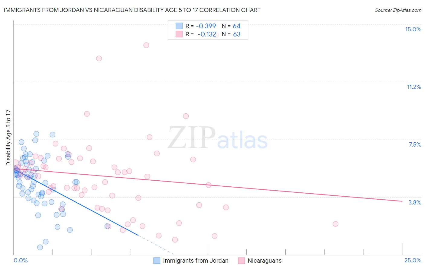 Immigrants from Jordan vs Nicaraguan Disability Age 5 to 17