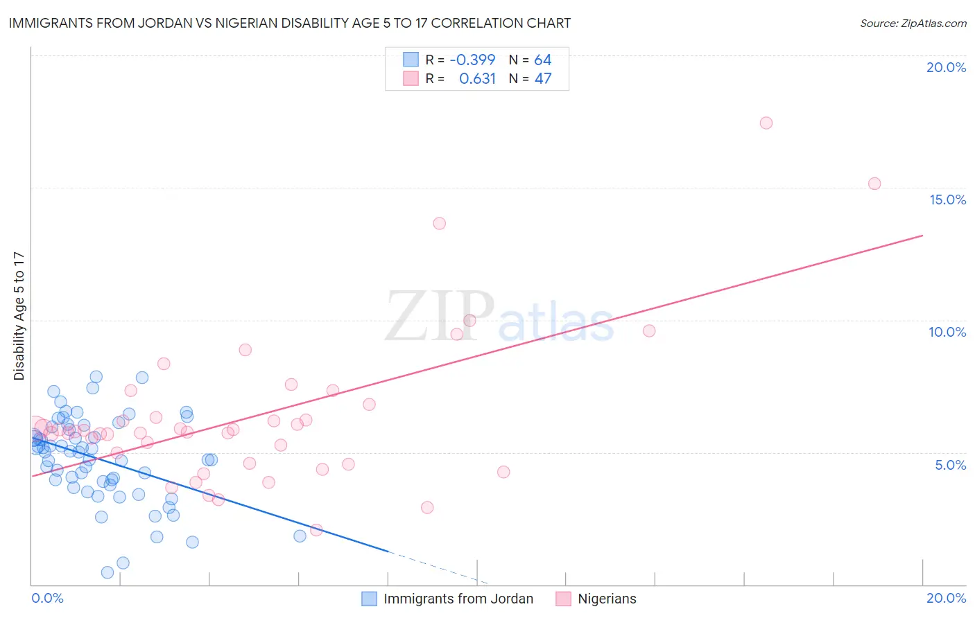 Immigrants from Jordan vs Nigerian Disability Age 5 to 17