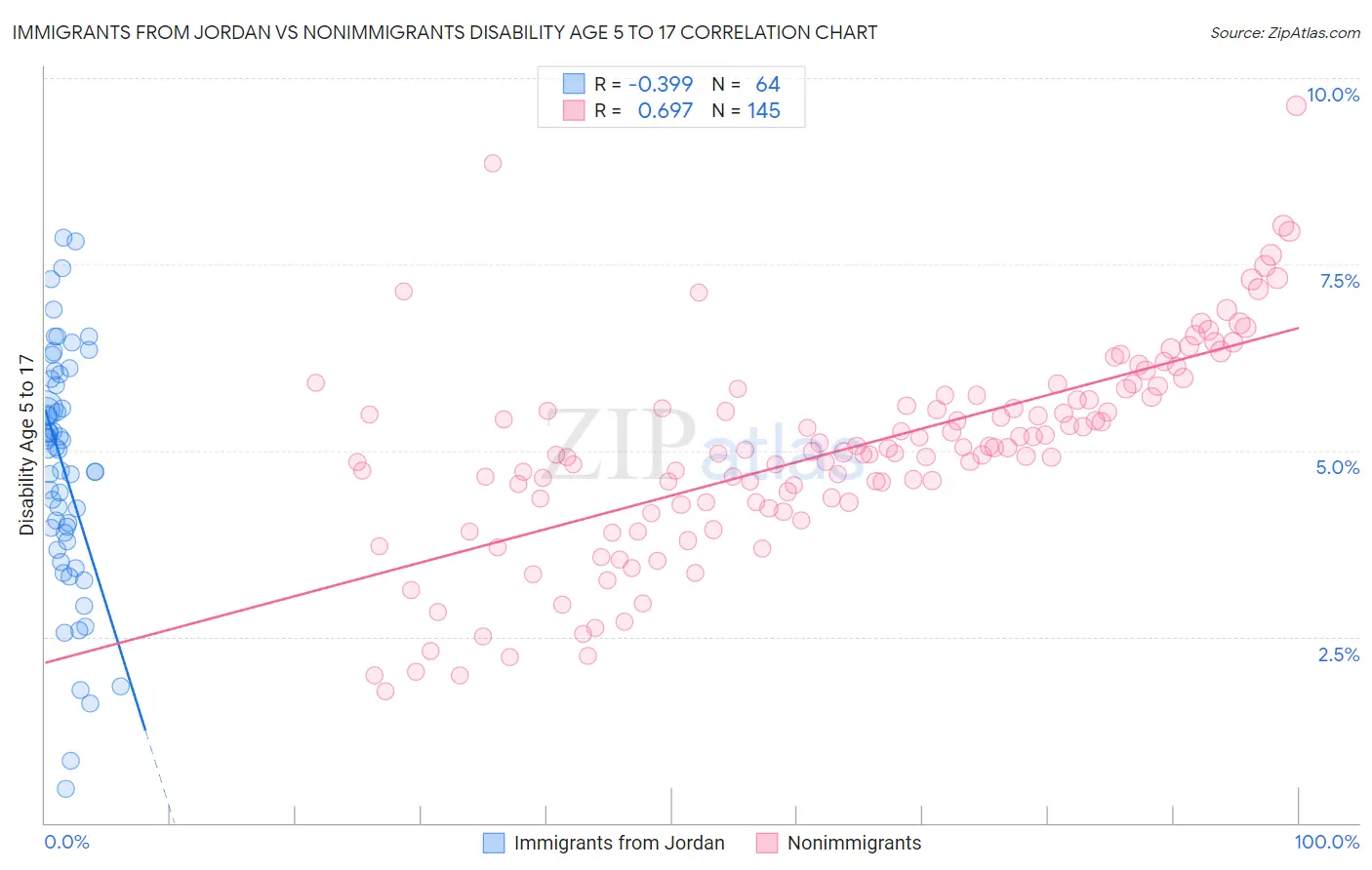 Immigrants from Jordan vs Nonimmigrants Disability Age 5 to 17