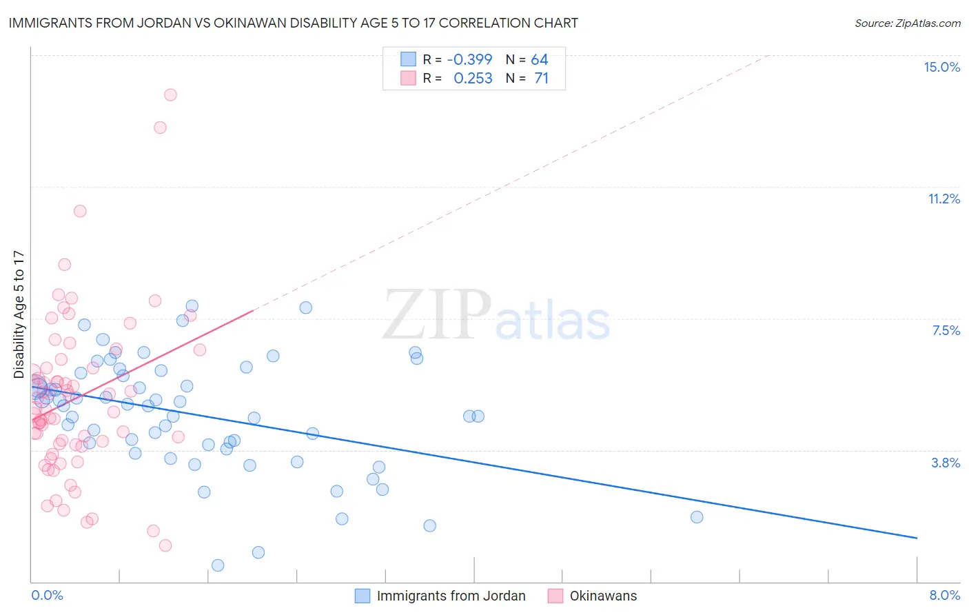 Immigrants from Jordan vs Okinawan Disability Age 5 to 17