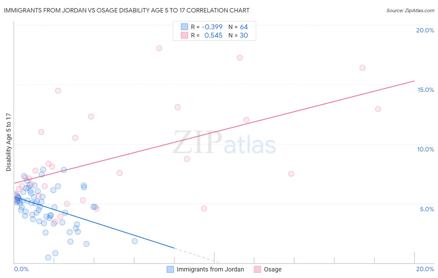 Immigrants from Jordan vs Osage Disability Age 5 to 17