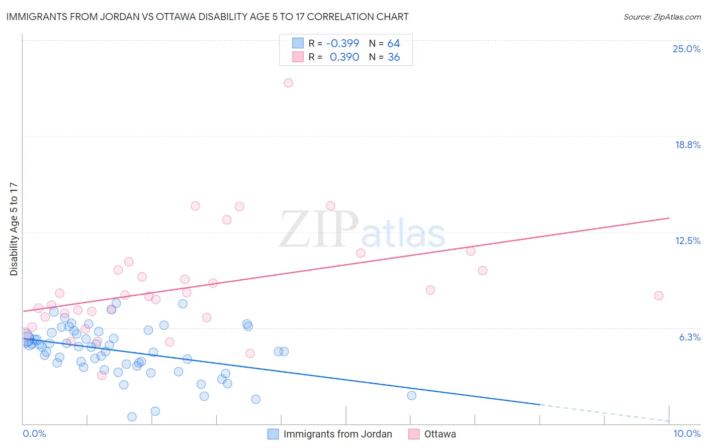 Immigrants from Jordan vs Ottawa Disability Age 5 to 17