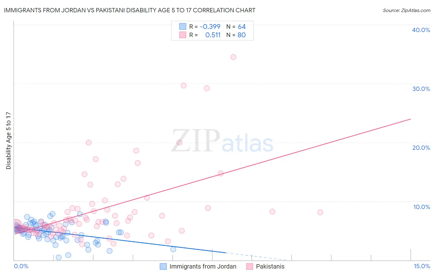Immigrants from Jordan vs Pakistani Disability Age 5 to 17