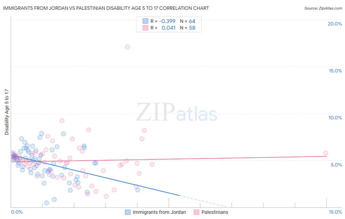 Immigrants from Jordan vs Palestinian Disability Age 5 to 17
