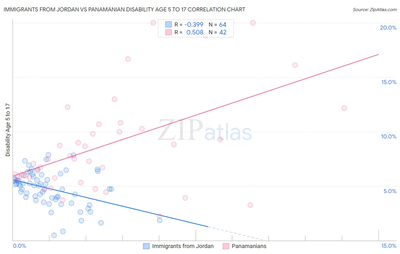 Immigrants from Jordan vs Panamanian Disability Age 5 to 17