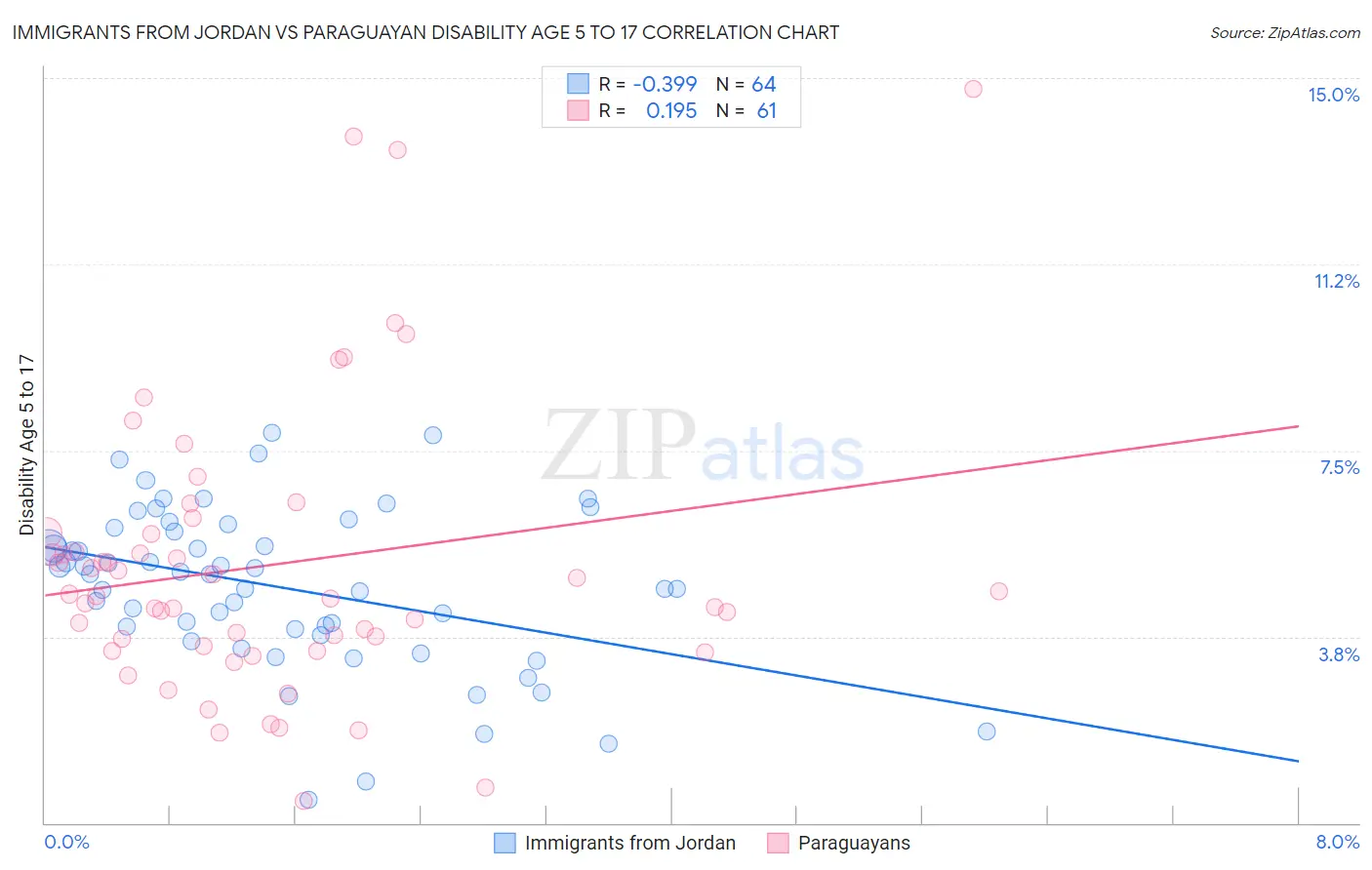 Immigrants from Jordan vs Paraguayan Disability Age 5 to 17