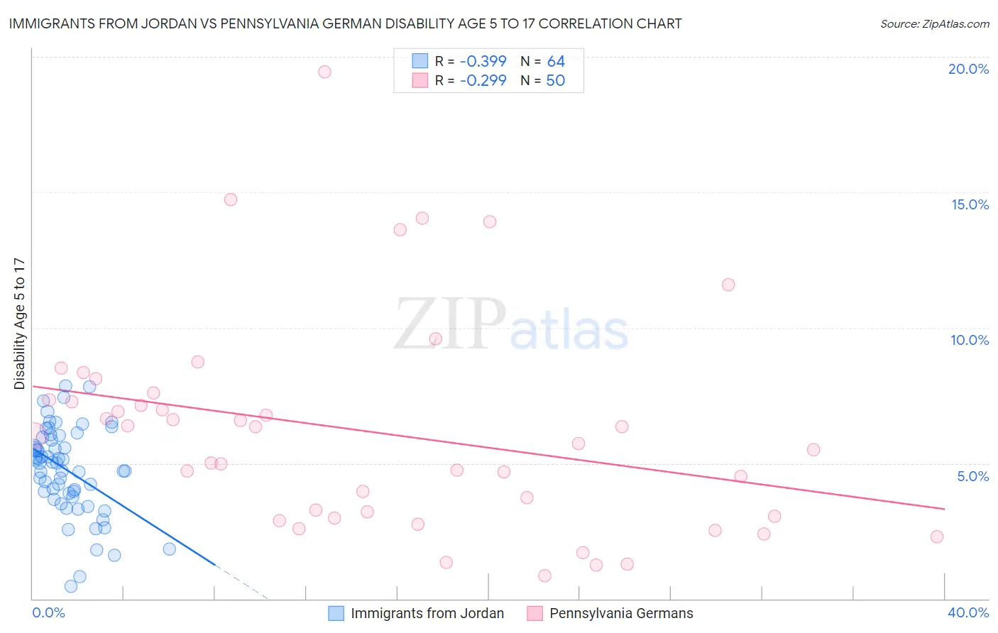 Immigrants from Jordan vs Pennsylvania German Disability Age 5 to 17