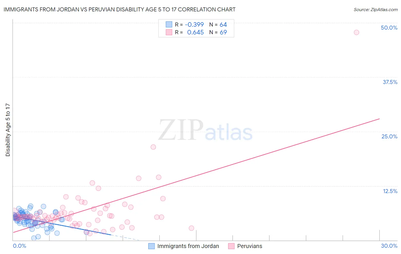 Immigrants from Jordan vs Peruvian Disability Age 5 to 17