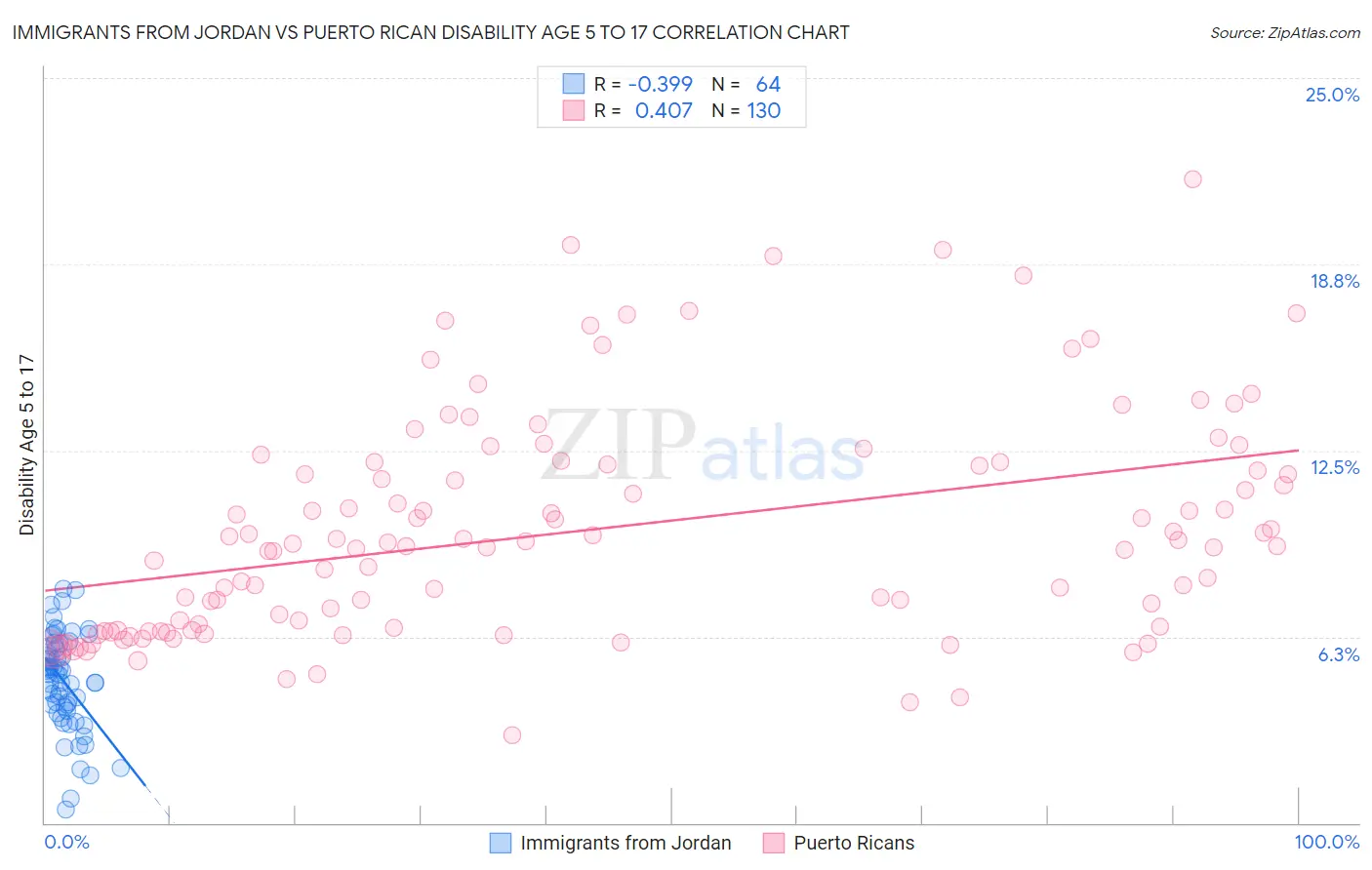Immigrants from Jordan vs Puerto Rican Disability Age 5 to 17