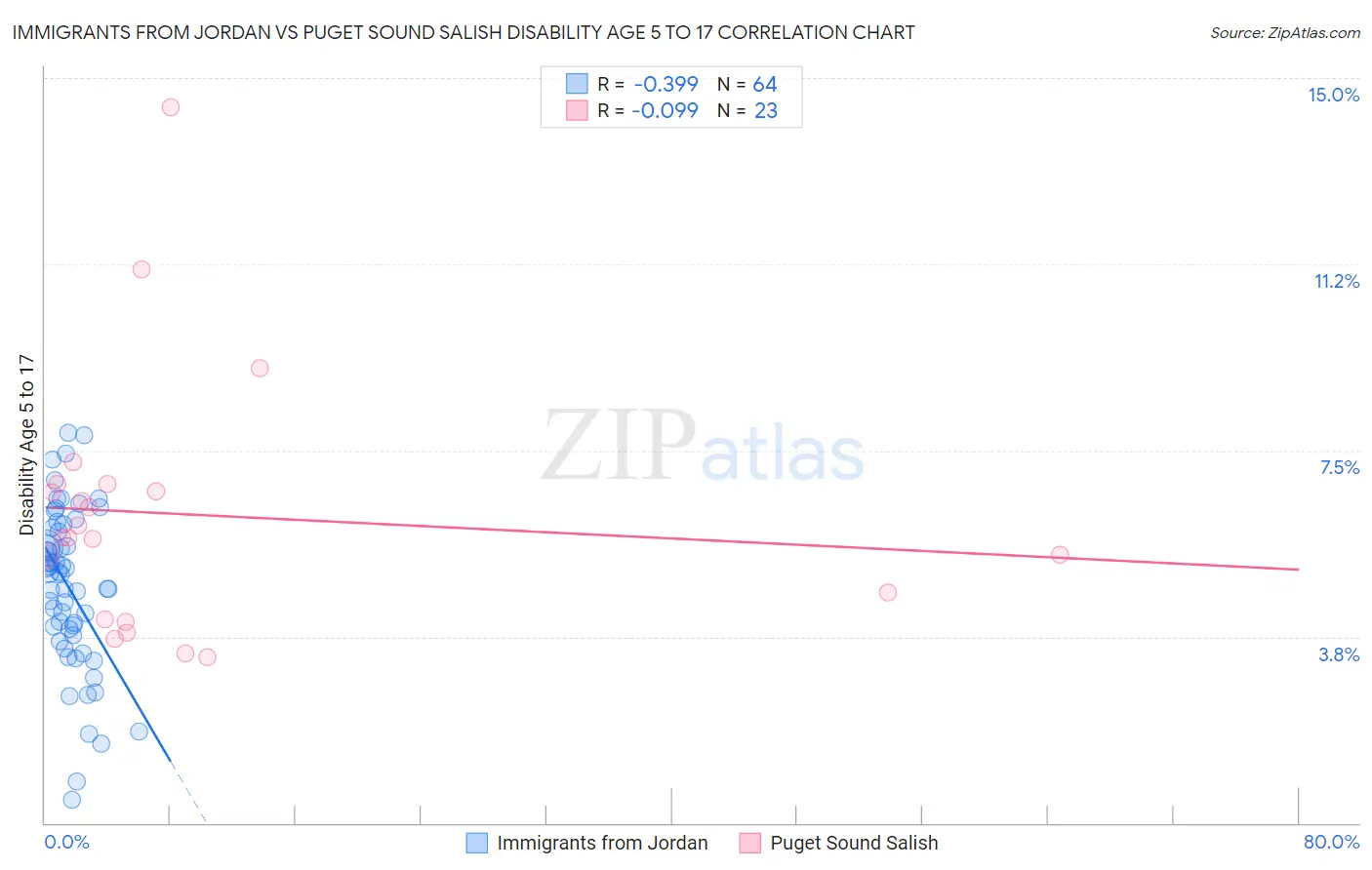 Immigrants from Jordan vs Puget Sound Salish Disability Age 5 to 17