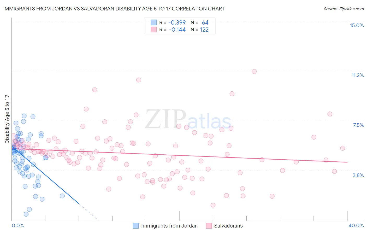 Immigrants from Jordan vs Salvadoran Disability Age 5 to 17
