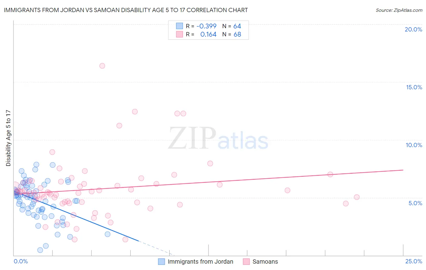 Immigrants from Jordan vs Samoan Disability Age 5 to 17