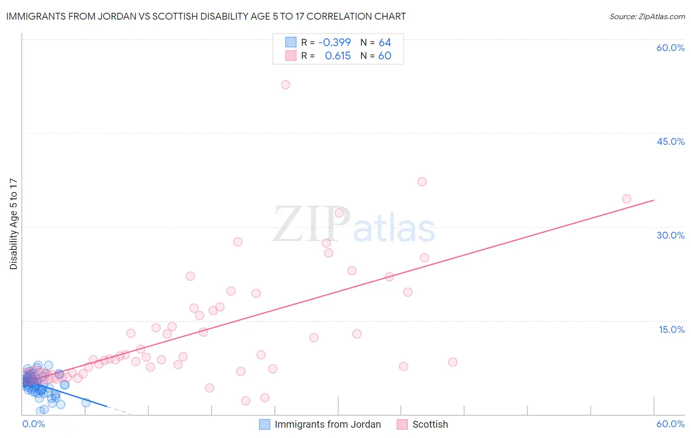 Immigrants from Jordan vs Scottish Disability Age 5 to 17