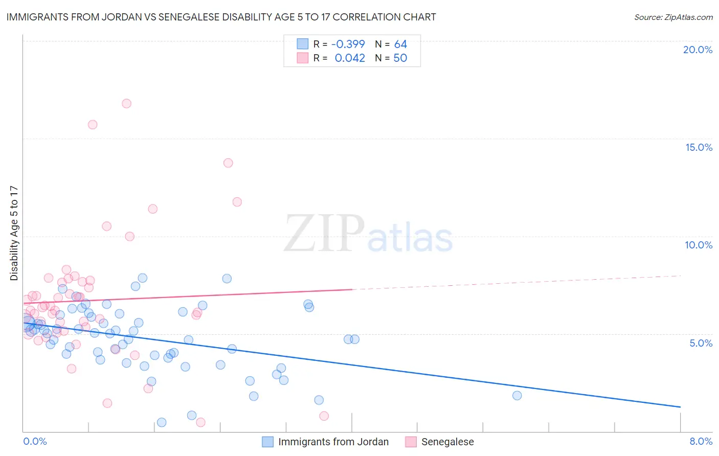 Immigrants from Jordan vs Senegalese Disability Age 5 to 17