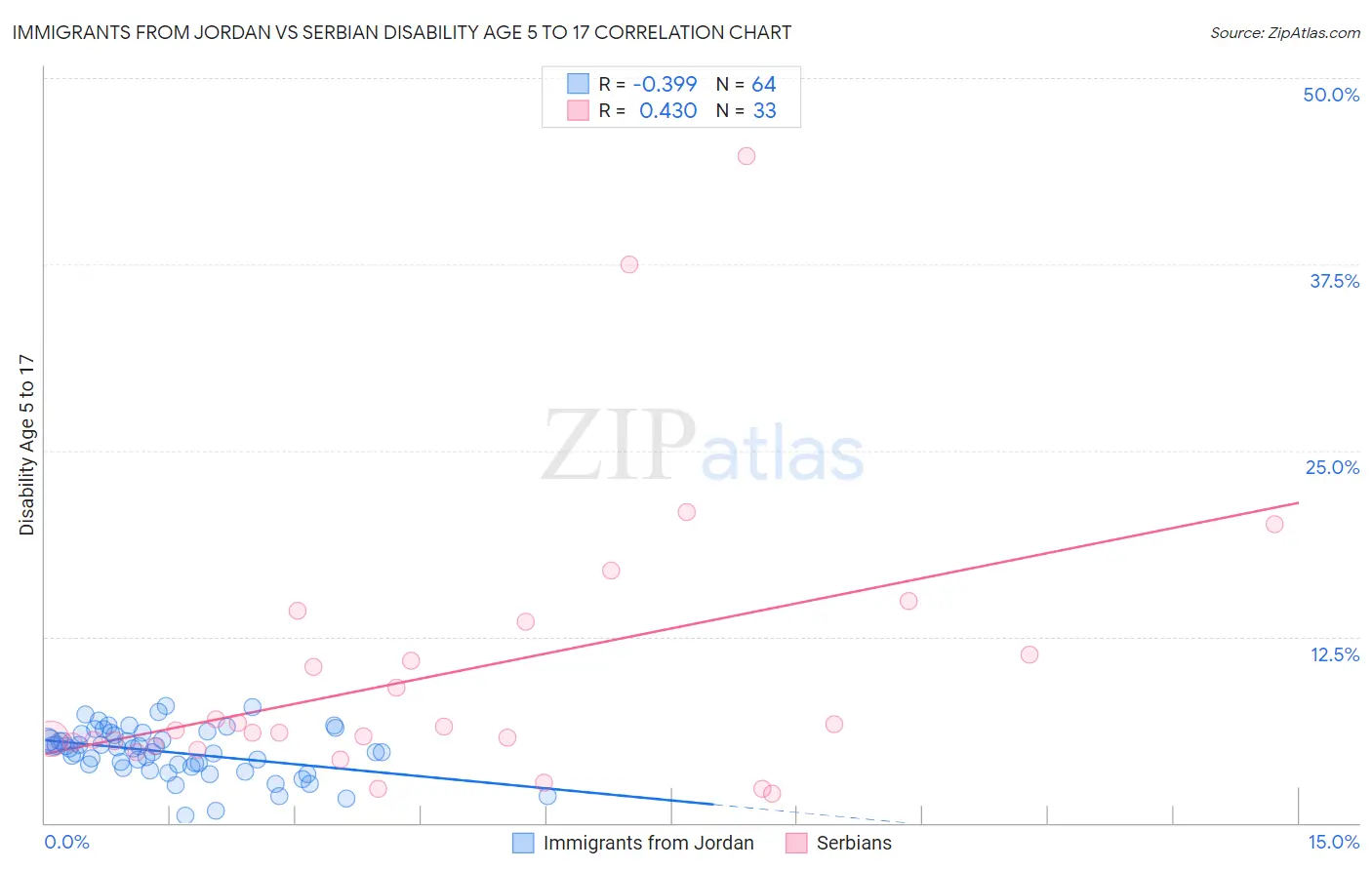 Immigrants from Jordan vs Serbian Disability Age 5 to 17