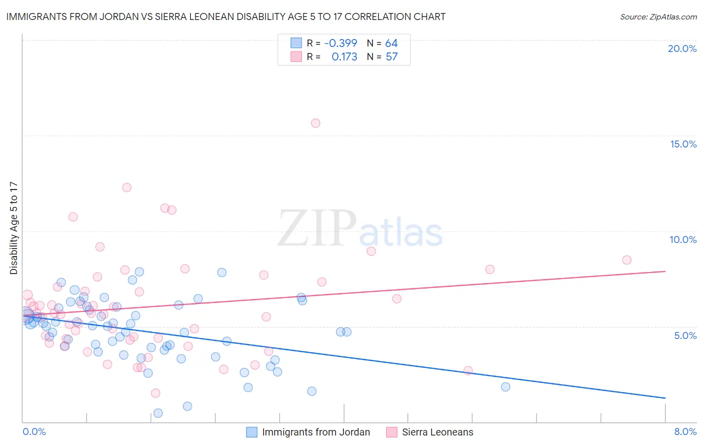 Immigrants from Jordan vs Sierra Leonean Disability Age 5 to 17