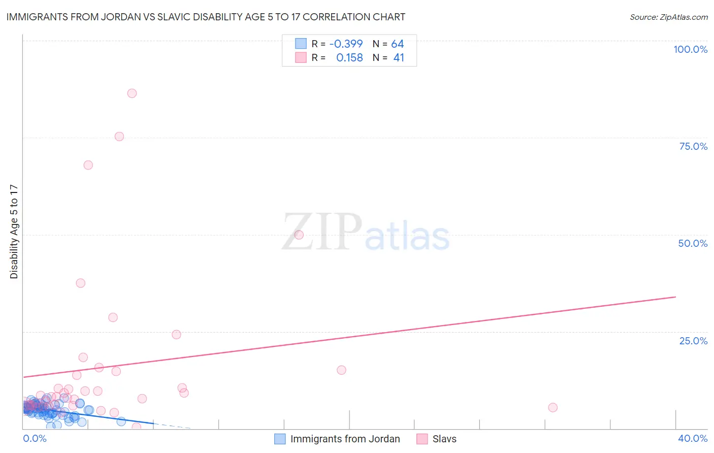 Immigrants from Jordan vs Slavic Disability Age 5 to 17