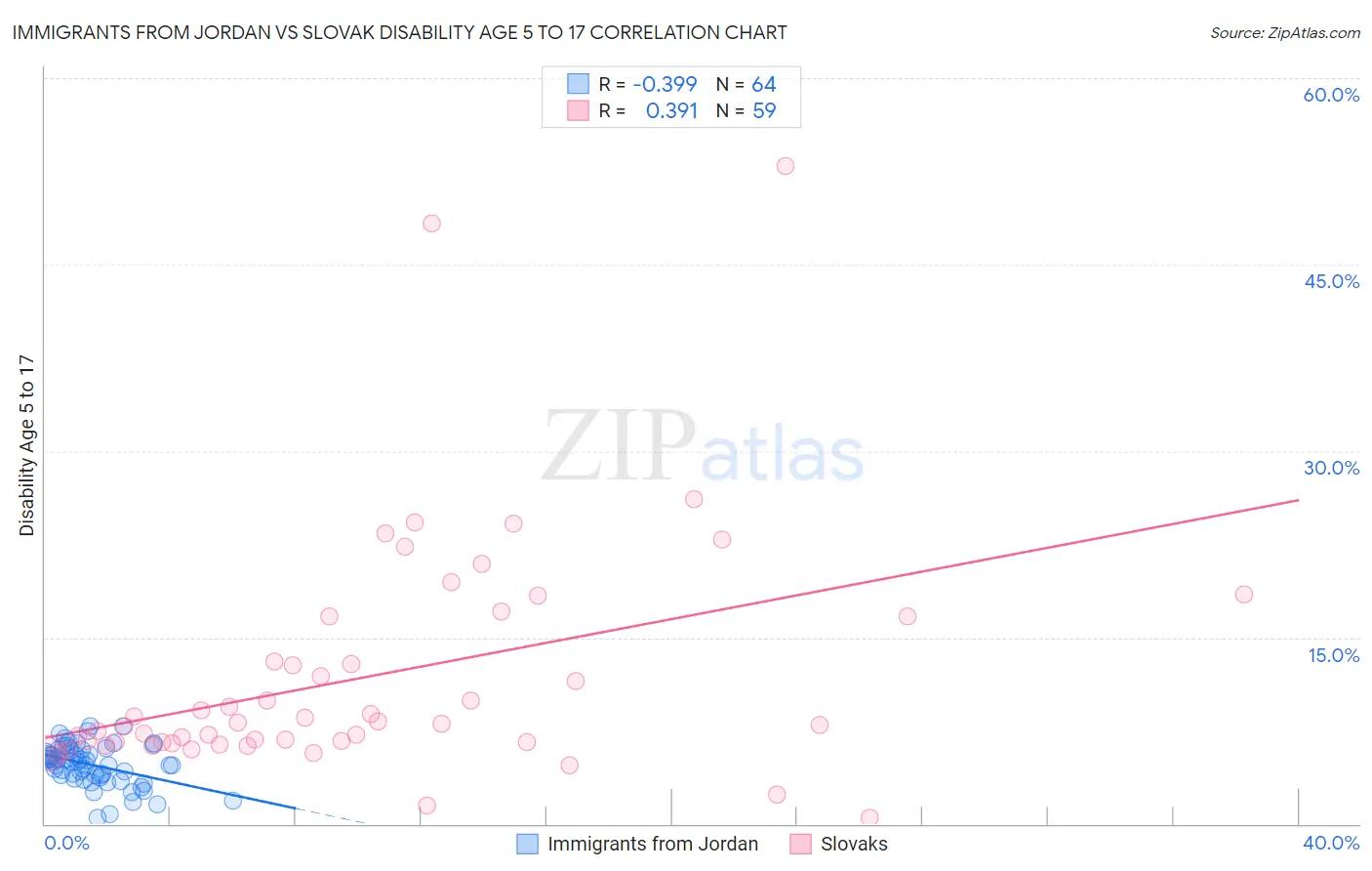 Immigrants from Jordan vs Slovak Disability Age 5 to 17