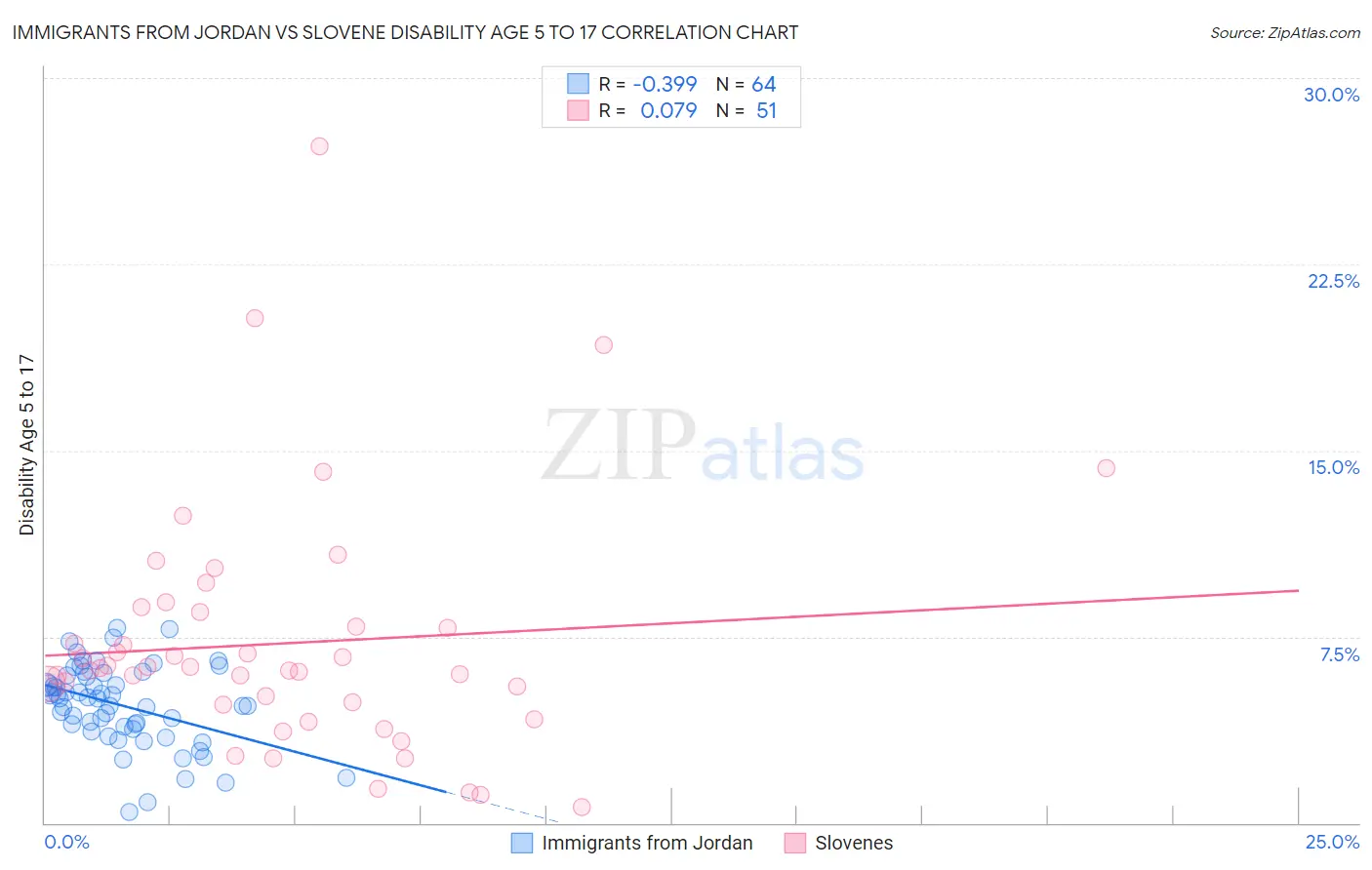 Immigrants from Jordan vs Slovene Disability Age 5 to 17