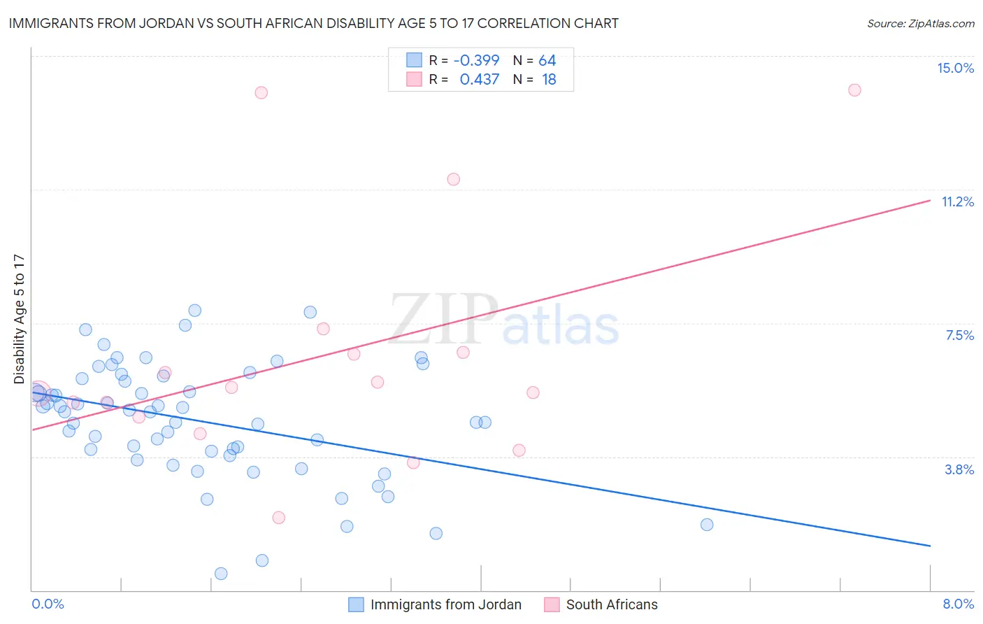 Immigrants from Jordan vs South African Disability Age 5 to 17