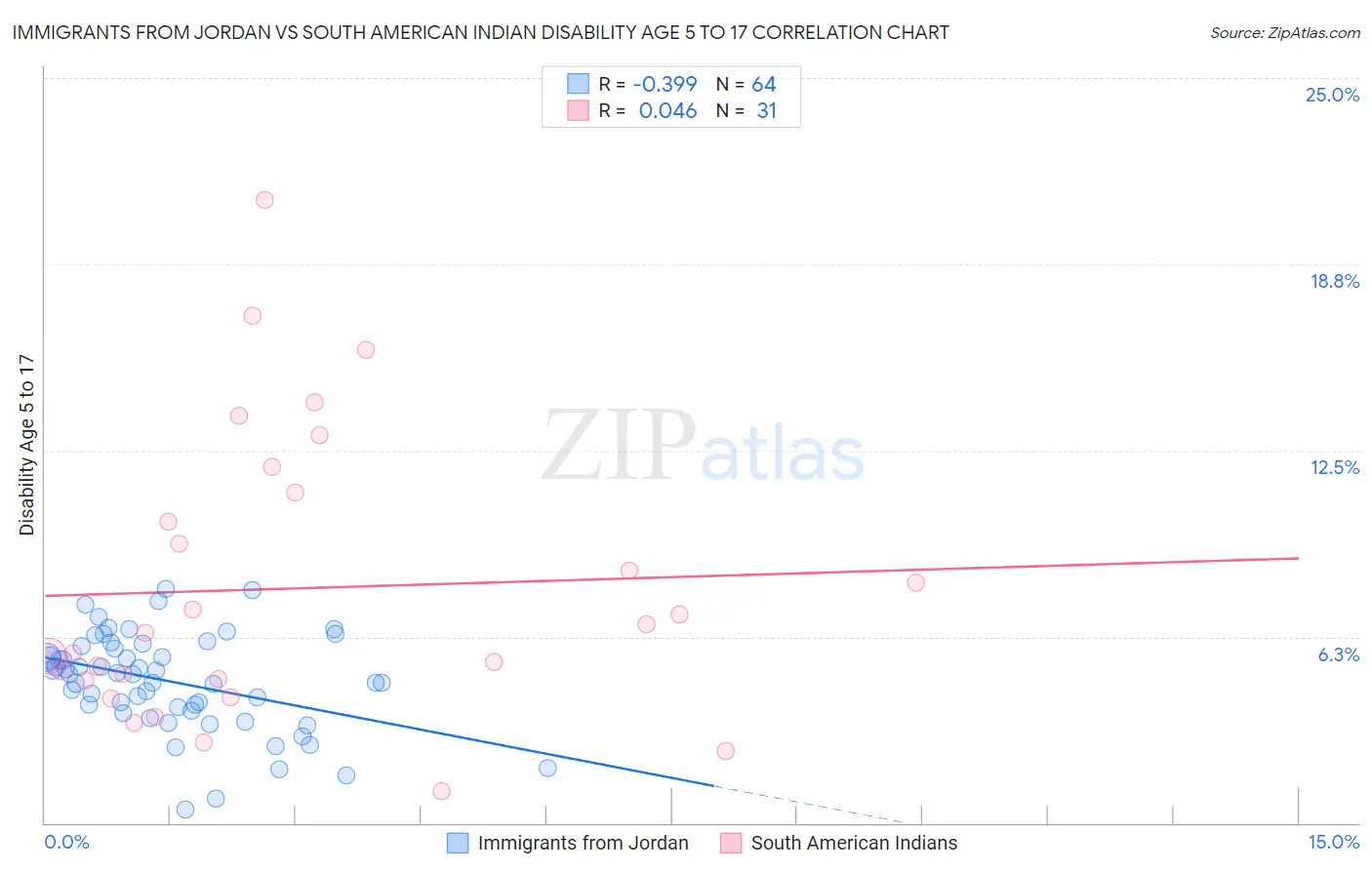 Immigrants from Jordan vs South American Indian Disability Age 5 to 17