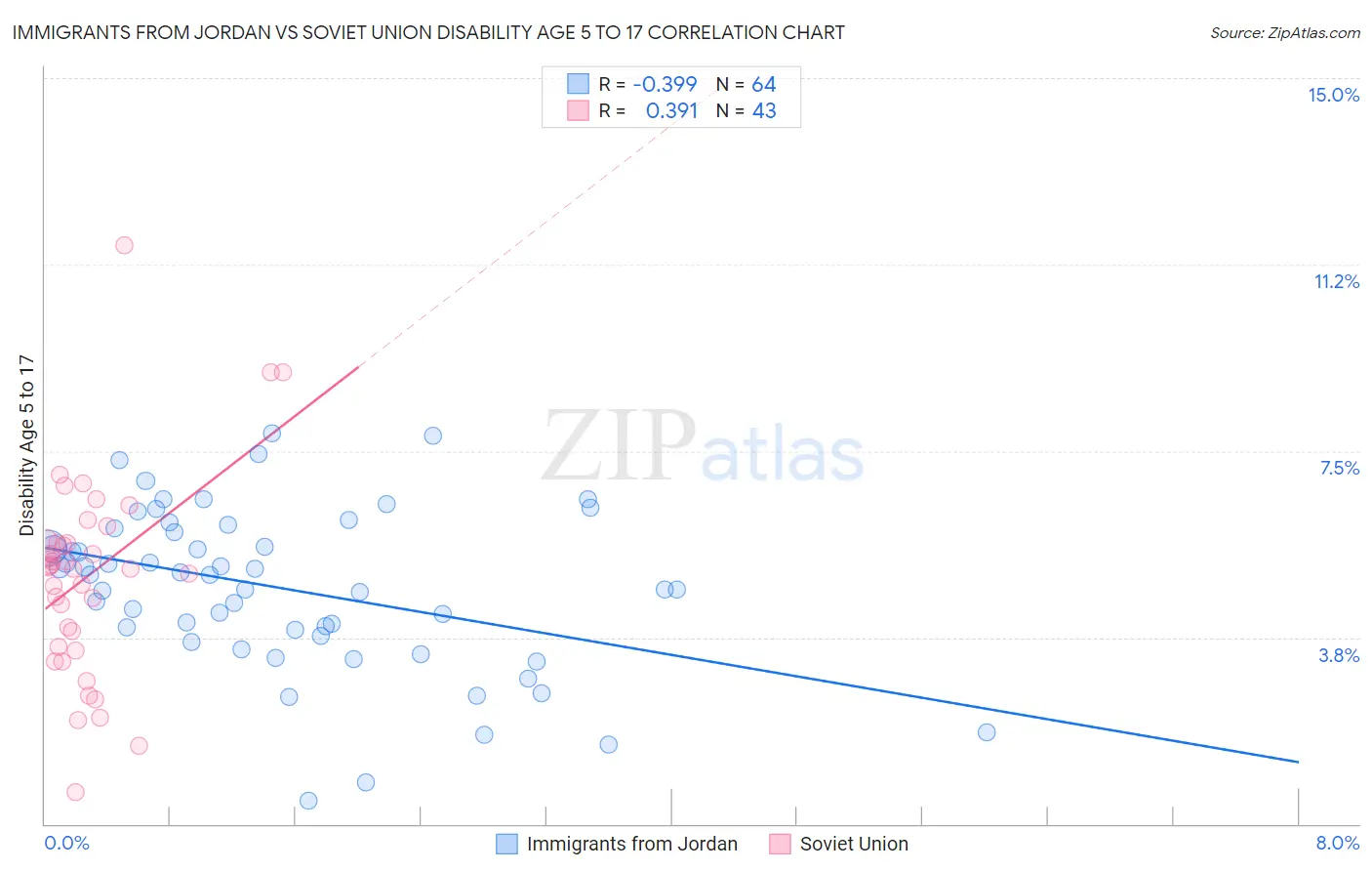 Immigrants from Jordan vs Soviet Union Disability Age 5 to 17