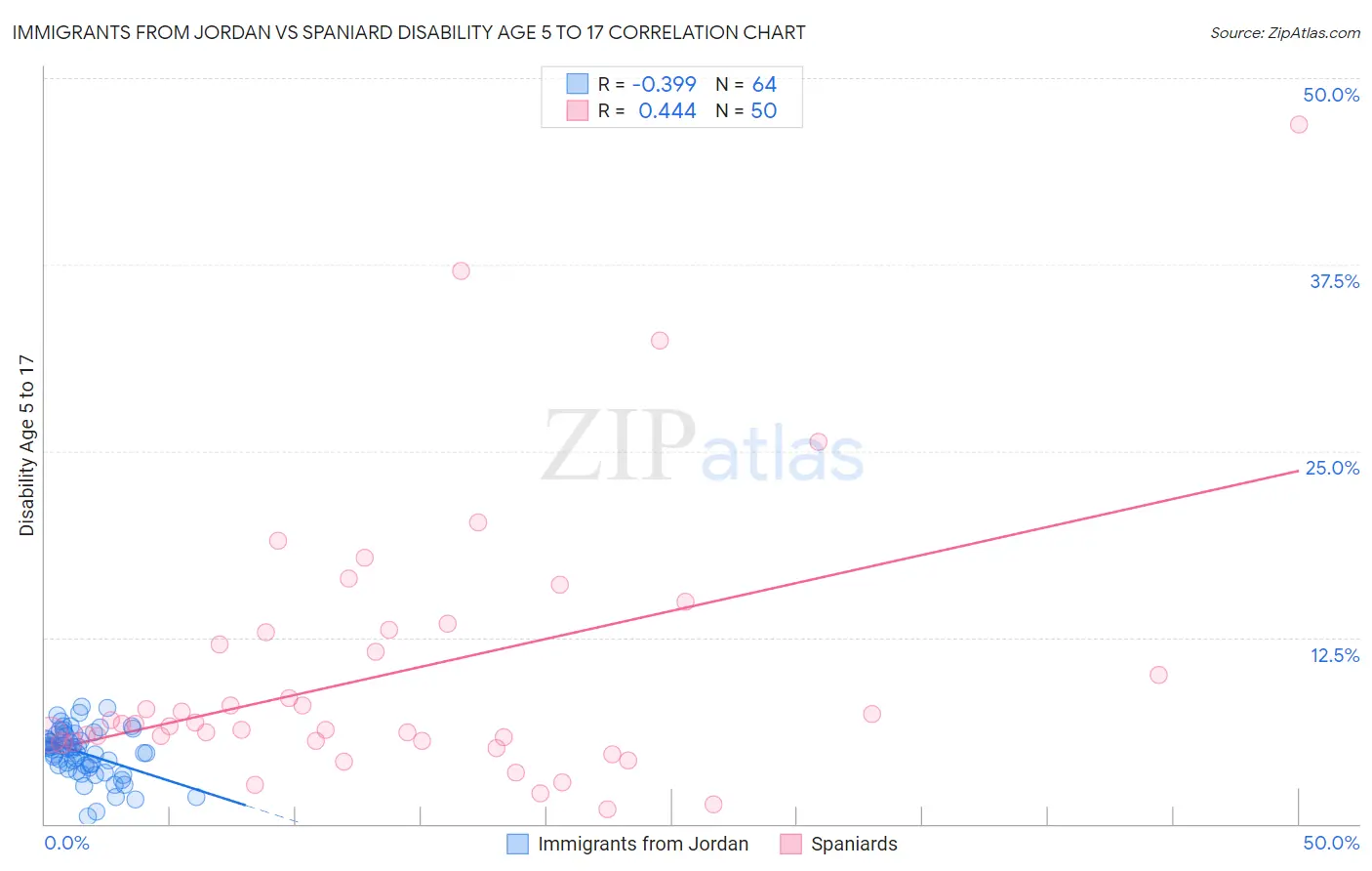 Immigrants from Jordan vs Spaniard Disability Age 5 to 17