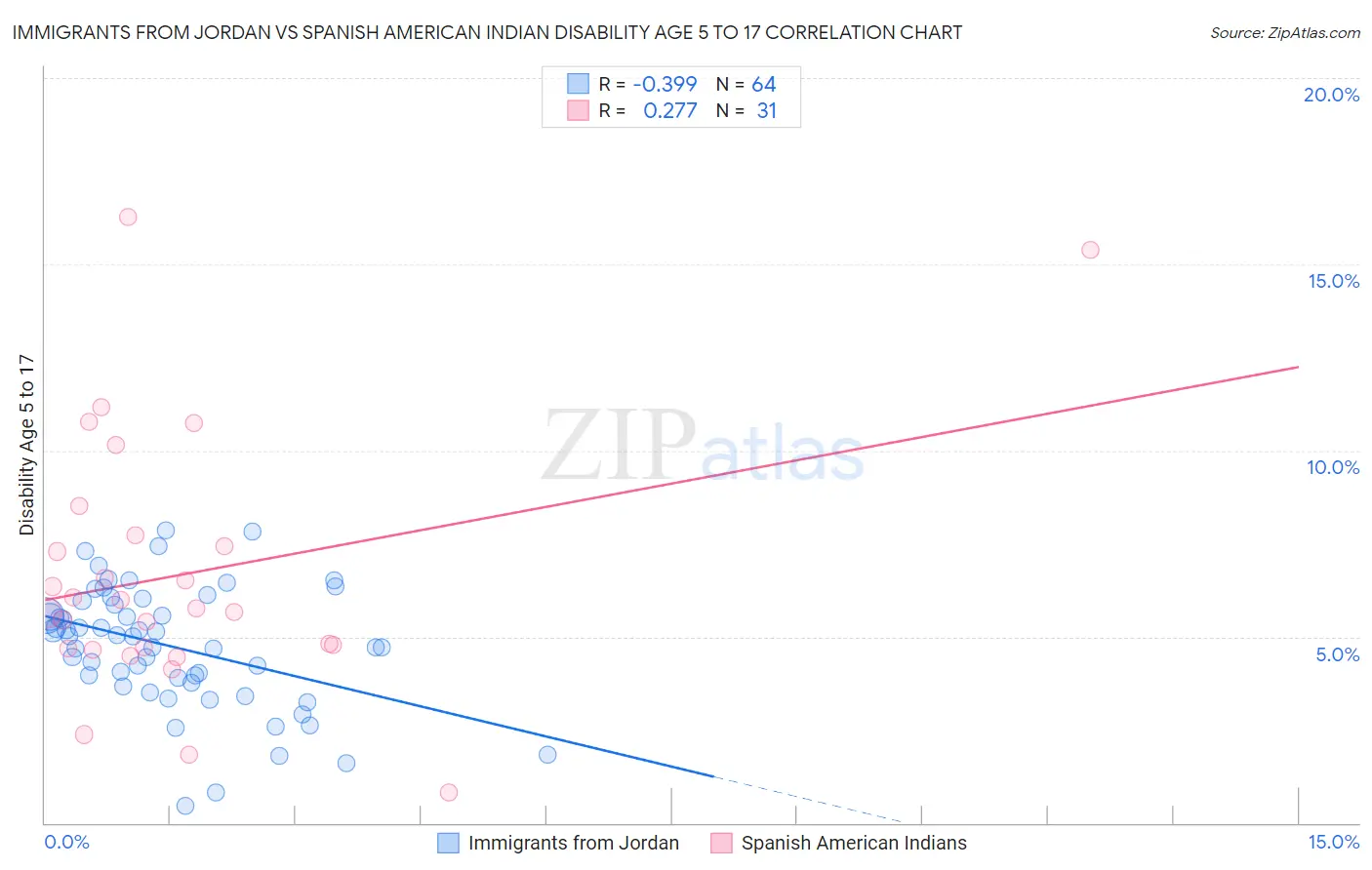 Immigrants from Jordan vs Spanish American Indian Disability Age 5 to 17
