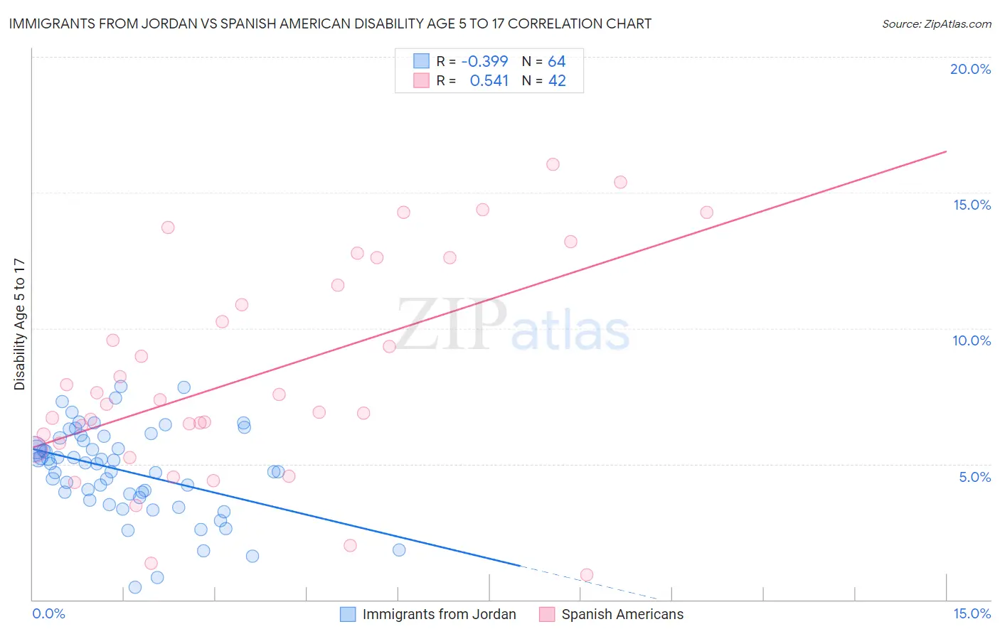 Immigrants from Jordan vs Spanish American Disability Age 5 to 17