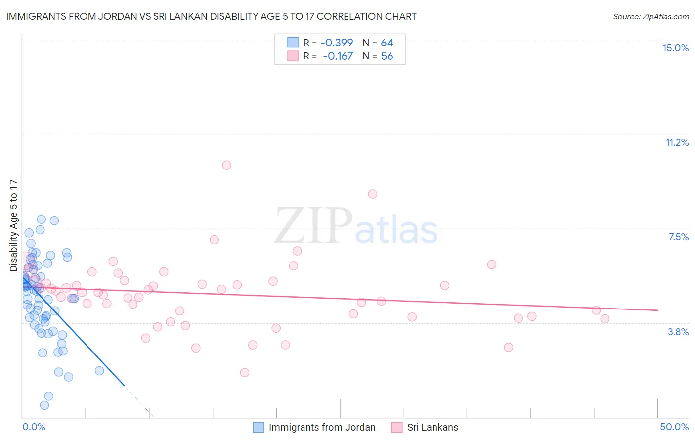 Immigrants from Jordan vs Sri Lankan Disability Age 5 to 17